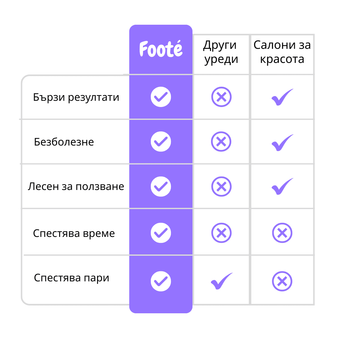 Footé Уред за Педикюр